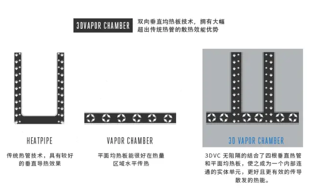 3DVC是一种什么散热技术?